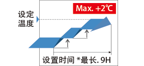 (Max. +2°C)设置时间 *最长. 9H